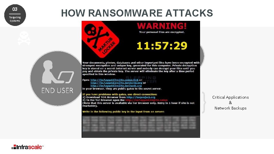 03 Targeting Systems HOW RANSOMWARE ATTACKS END USER ADMIN Critical Applications & Network Backups