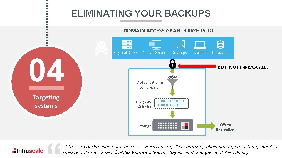 ELIMINATING YOUR BACKUPS DOMAIN ACCESS GRANTS RIGHTS TO…. 04 Targeting Systems Physical Servers Virtual