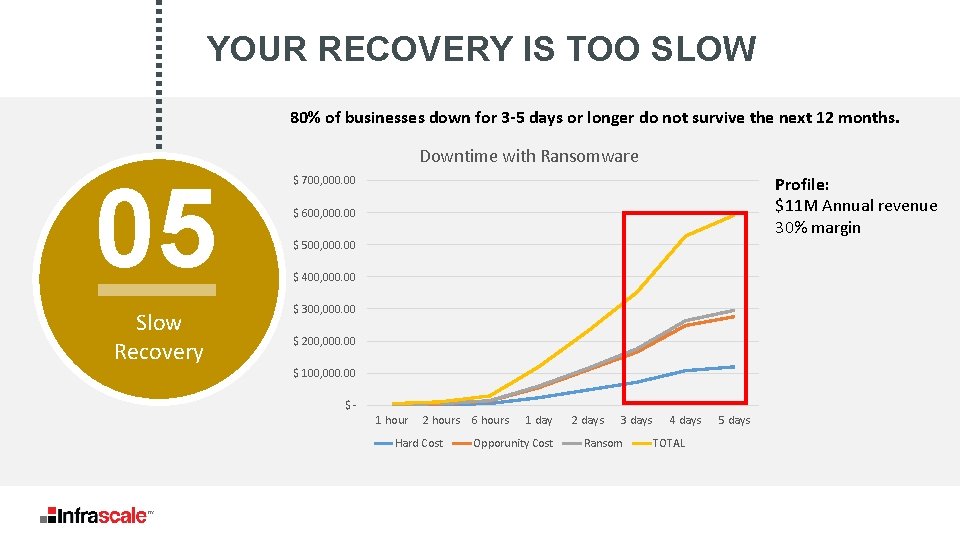 YOUR RECOVERY IS TOO SLOW 80% of businesses down for 3 -5 days or