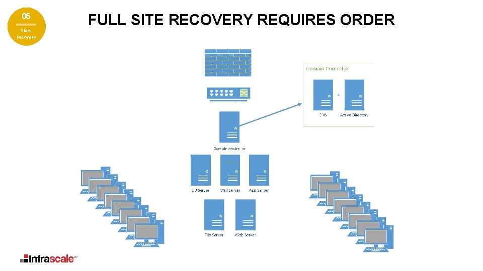 05 Slow Recovery FULL SITE RECOVERY REQUIRES ORDER 