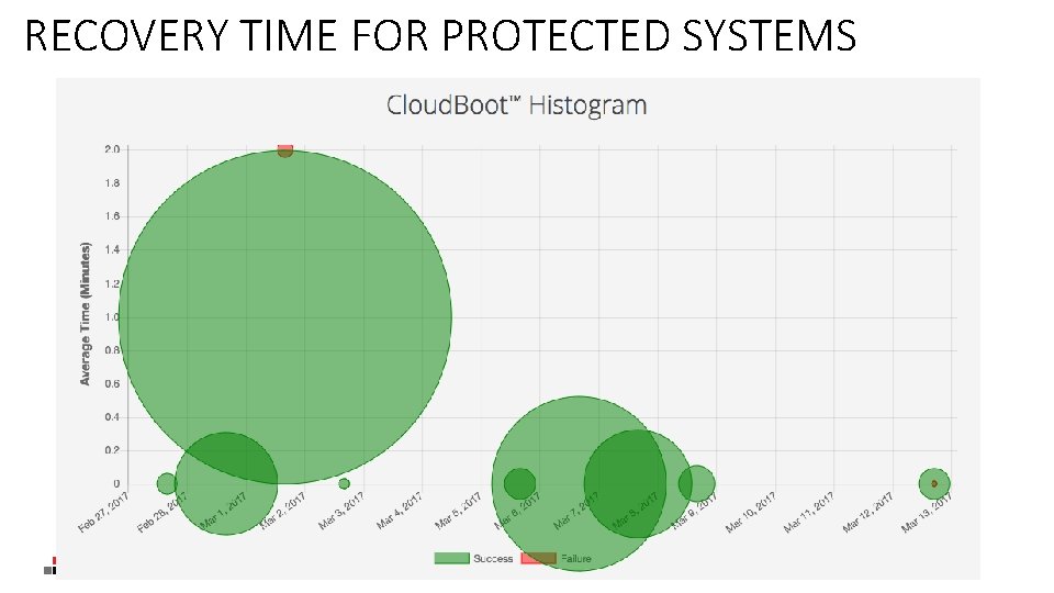 RECOVERY TIME FOR PROTECTED SYSTEMS 