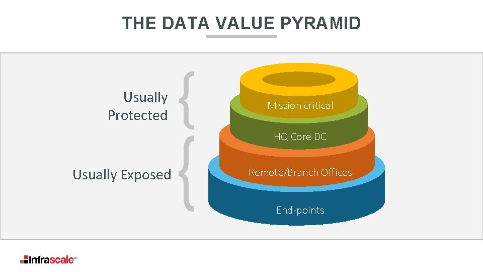 THE DATA VALUE PYRAMID Usually Protected Mission critical HQ Core DC Usually Exposed Remote/Branch