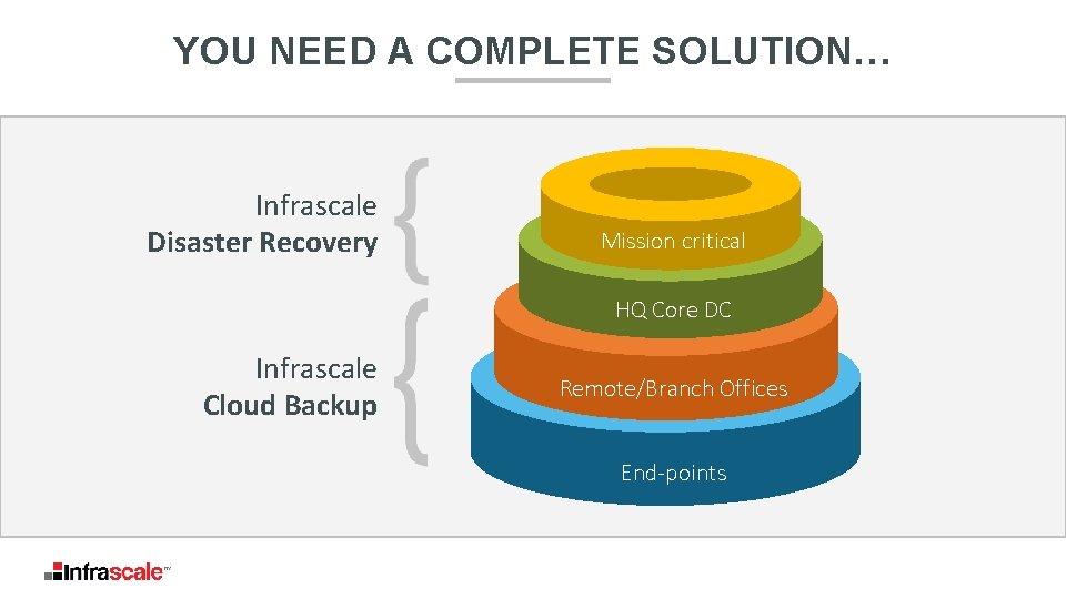 YOU NEED A COMPLETE SOLUTION… Infrascale Disaster Recovery Mission critical HQ Core DC Infrascale