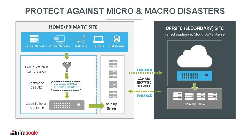 PROTECT AGAINST MICRO & MACRO DISASTERS HOME (PRIMARY) SITE OFFSITE (SECONDARY) SITE Paired appliance,