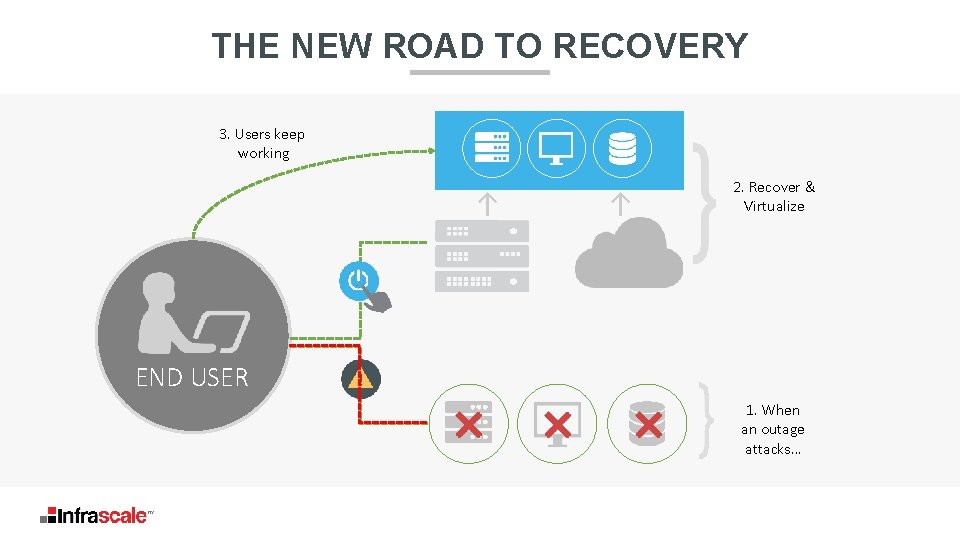 THE NEW ROAD TO RECOVERY 3. Users keep working 2. Recover & Virtualize END