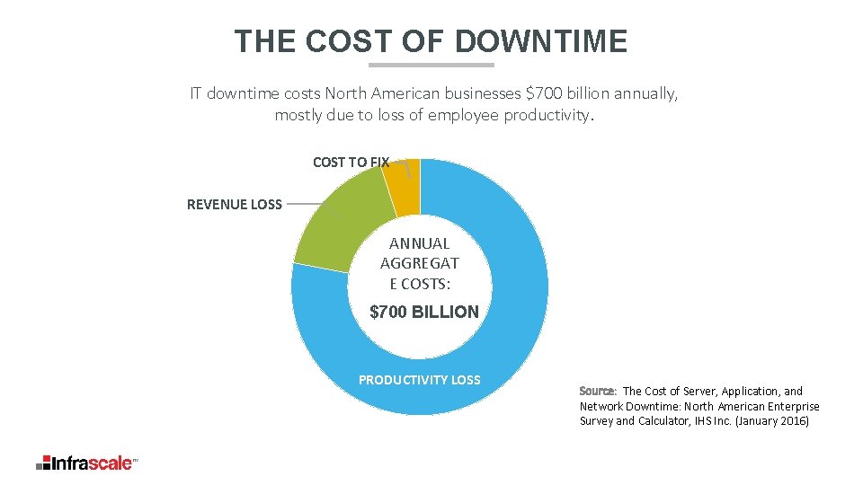 THE COST OF DOWNTIME IT downtime costs North American businesses $700 billion annually, mostly