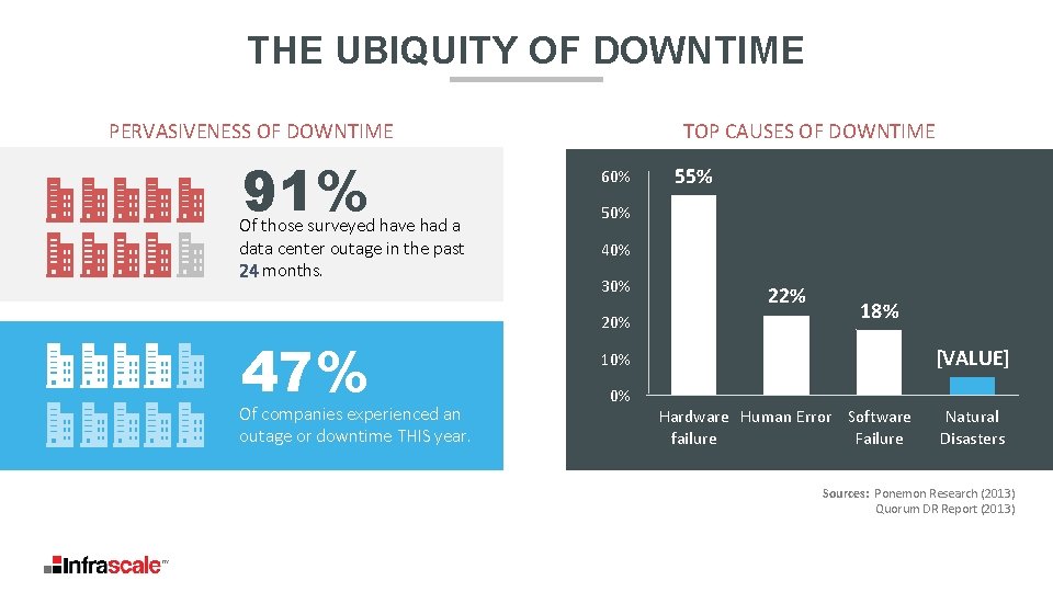 THE UBIQUITY OF DOWNTIME PERVASIVENESS OF DOWNTIME 91% Of those surveyed have had a