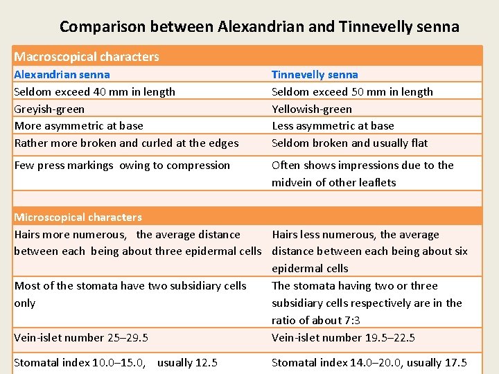 Comparison between Alexandrian and Tinnevelly senna Macroscopical characters Alexandrian senna Seldom exceed 40 mm