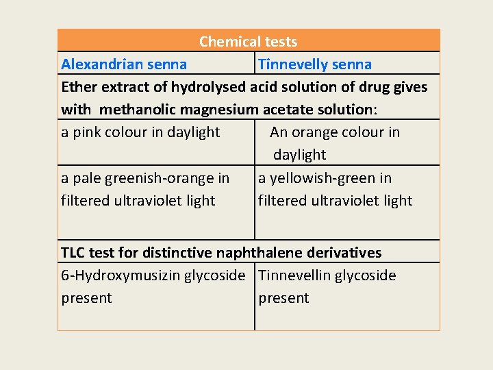 Chemical tests Alexandrian senna Tinnevelly senna Ether extract of hydrolysed acid solution of drug