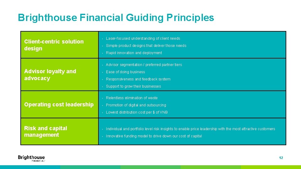 Brighthouse Financial Guiding Principles Client-centric solution design Advisor loyalty and advocacy Operating cost leadership