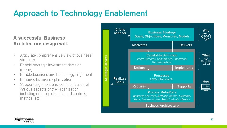 Approach to Technology Enablement A successful Business Architecture design will: • • • Articulate