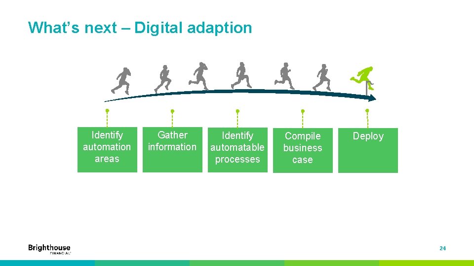 What’s next – Digital adaption Identify automation areas Gather information Identify automatable processes Compile