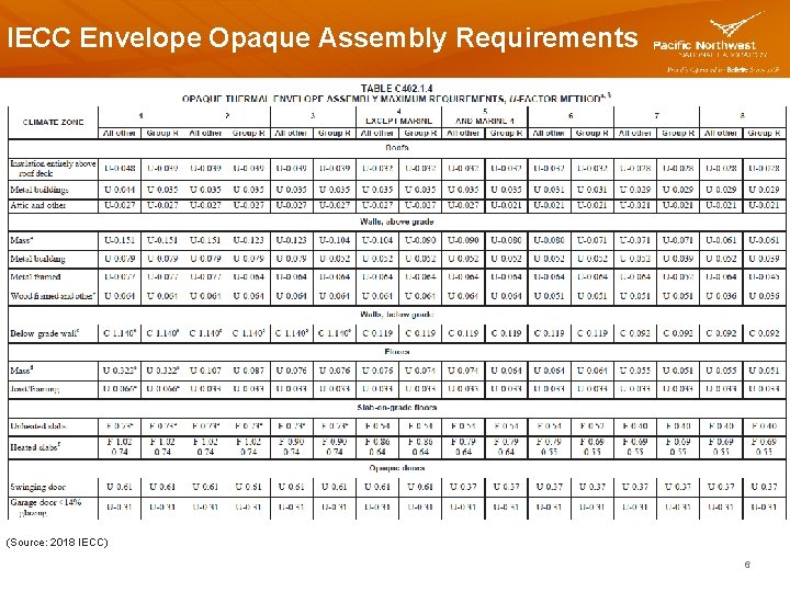 IECC Envelope Opaque Assembly Requirements (Source: 2018 IECC) 6 