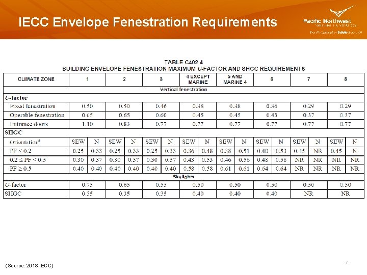 IECC Envelope Fenestration Requirements (Source: 2018 IECC) 7 