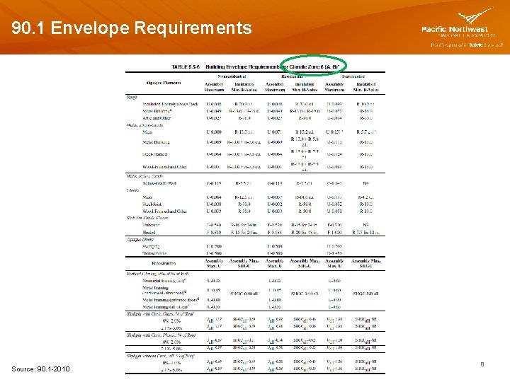 90. 1 Envelope Requirements Source: 90. 1 -2010 8 