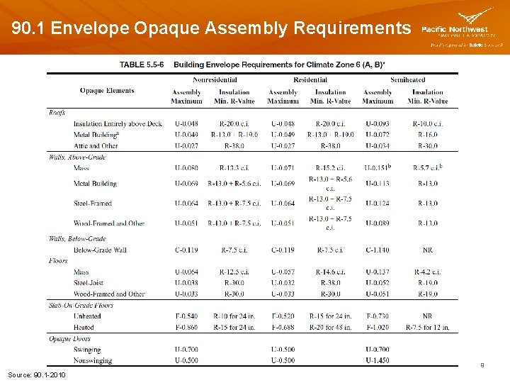 90. 1 Envelope Opaque Assembly Requirements 9 Source: 90. 1 -2010 