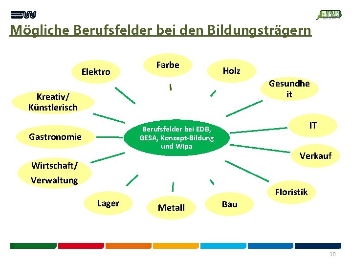 Mögliche Berufsfelder bei den Bildungsträgern Elektro Farbe Holz Gesundhe it Kreativ/ Künstlerisch IT Berufsfelder