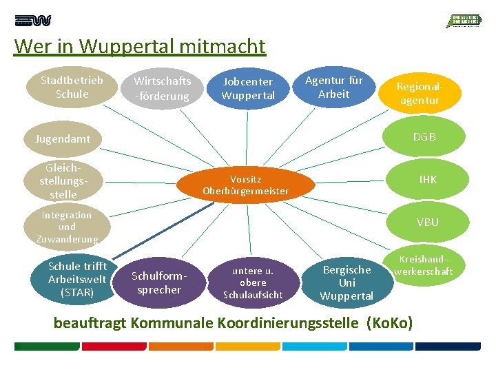 Wer in Wuppertal mitmacht Stadtbetrieb Schule Wirtschafts -förderung Jobcenter Wuppertal Agentur für Arbeit Regionalagentur