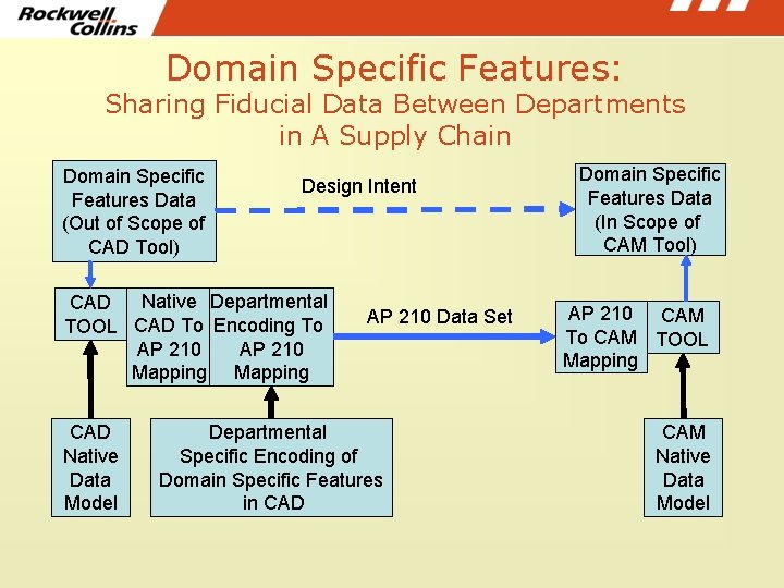 Domain Specific Features: Sharing Fiducial Data Between Departments in A Supply Chain Domain Specific Domain Specific Features: Sharing Fiducial Data Between Departments in A Supply Chain Domain Specific