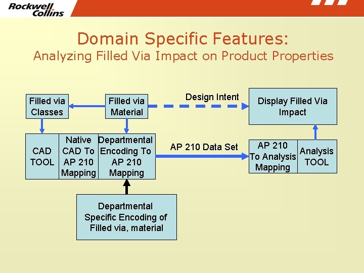 Domain Specific Features: Analyzing Filled Via Impact on Product Properties Filled via Classes Filled Domain Specific Features: Analyzing Filled Via Impact on Product Properties Filled via Classes Filled