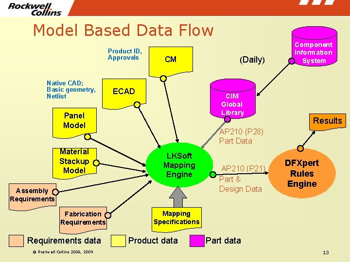 Model Based Data Flow Product ID, Approvals Native CAD; Basic geometry, Netlist CM ECAD Model Based Data Flow Product ID, Approvals Native CAD; Basic geometry, Netlist CM ECAD