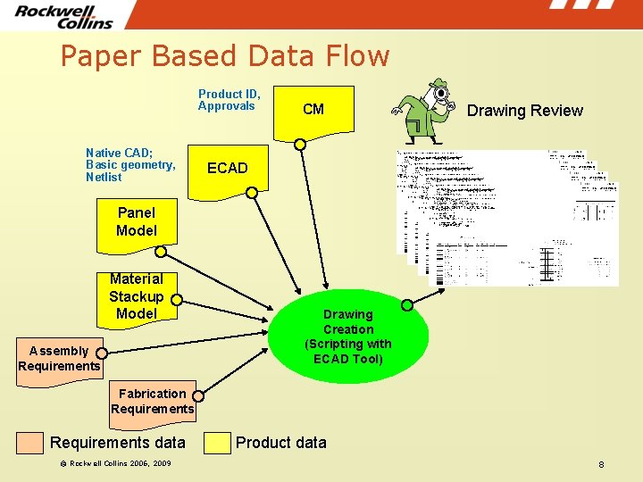 Paper Based Data Flow Product ID, Approvals Native CAD; Basic geometry, Netlist CM Drawing Paper Based Data Flow Product ID, Approvals Native CAD; Basic geometry, Netlist CM Drawing