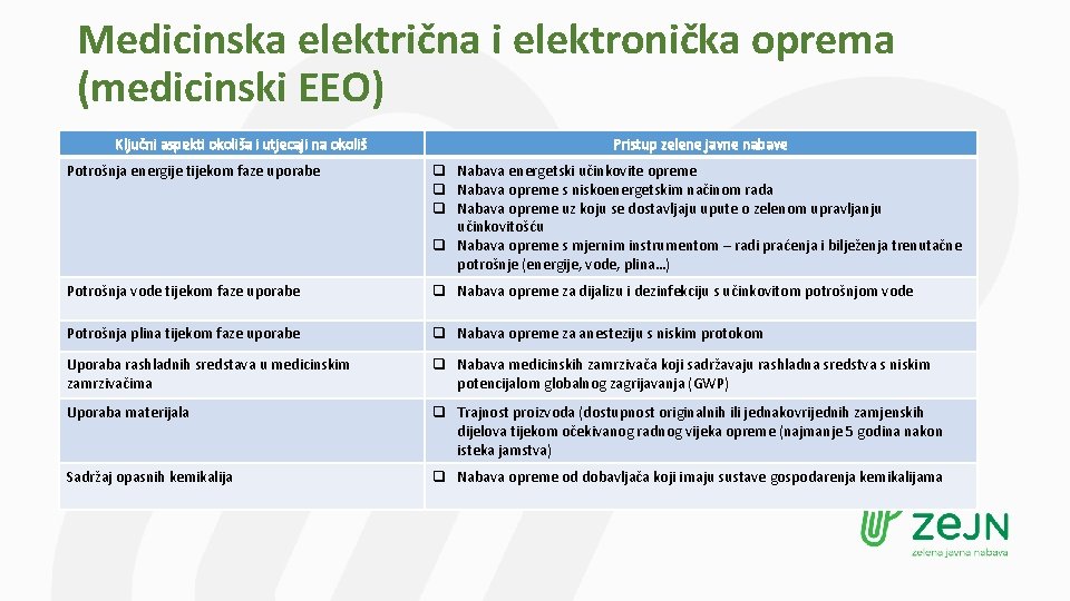 Medicinska električna i elektronička oprema (medicinski EEO) Ključni aspekti okoliša i utjecaji na okoliš