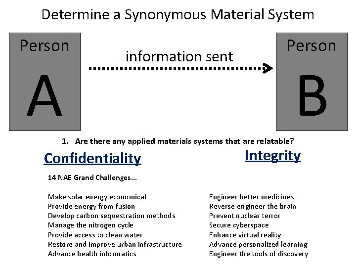 Determine a Synonymous Material System Person A information sent Person B 1. Are there