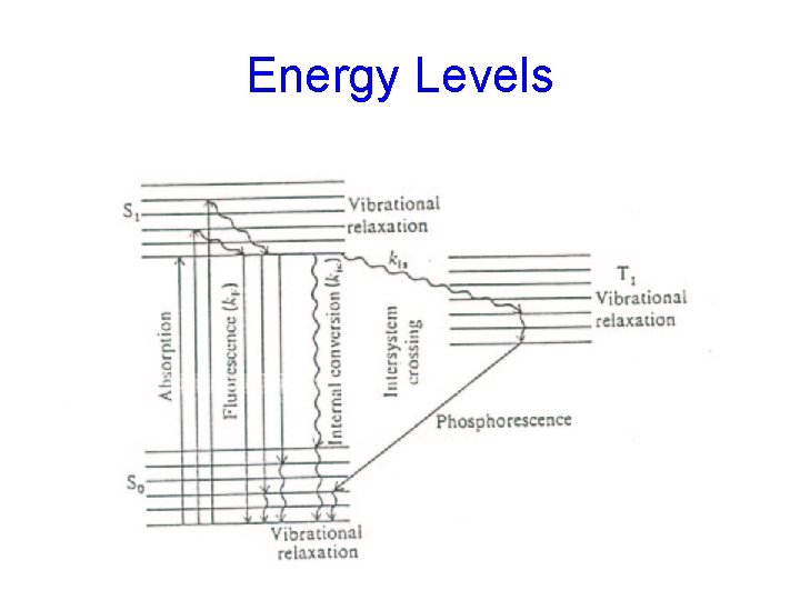 Energy Levels 