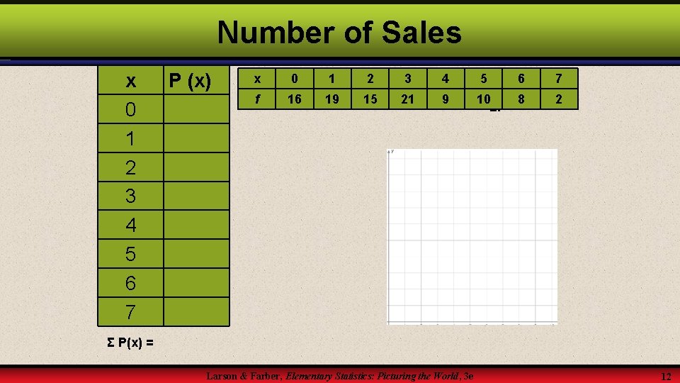 Number of Sales x 0 1 2 3 4 5 6 7 P (x)