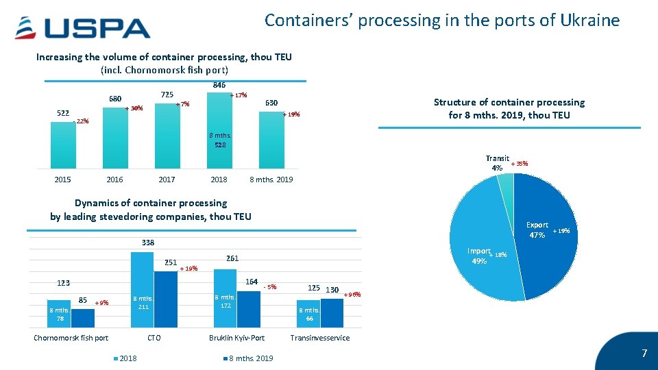 Containers’ processing in the ports of Ukraine Increasing the volume of container processing, thou
