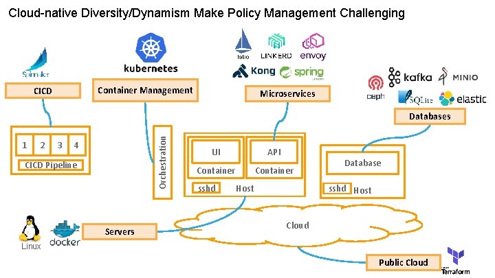 Cloud-native Diversity/Dynamism Make Policy Management Challenging Container Management CICD Microservices 1 2 3 Orchestration