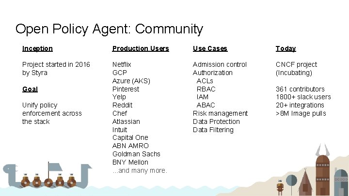 Open Policy Agent: Community Inception Production Users Use Cases Today Project started in 2016