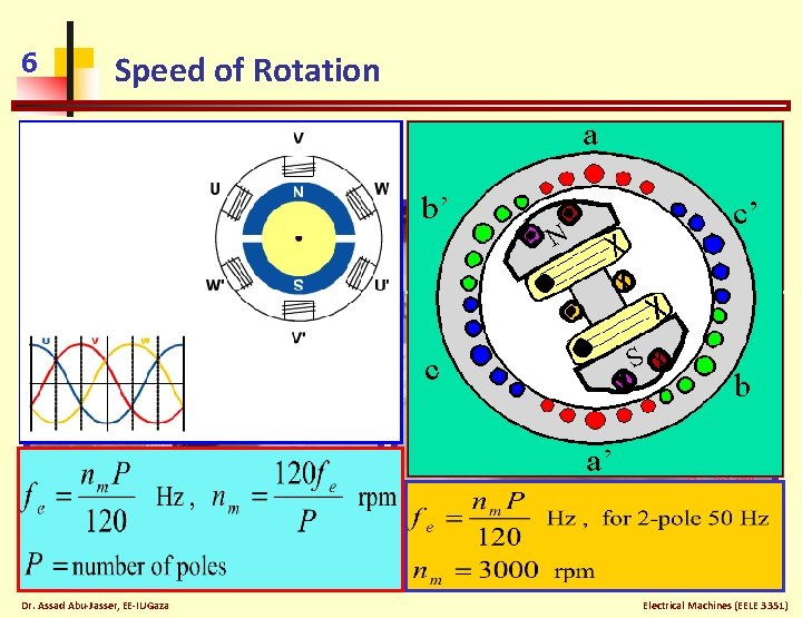 6 Speed of Rotation Dr. Assad Abu-Jasser, EE-IUGaza Electrical Machines (EELE 3351) 