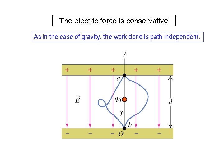 The electric force is conservative As in the case of gravity, the work done