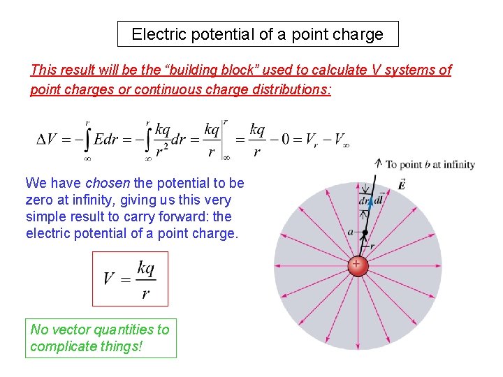 Electric potential of a point charge This result will be the “building block” used
