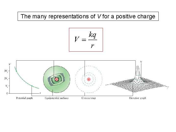 The many representations of V for a positive charge 