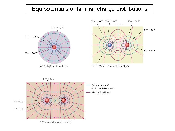 Equipotentials of familiar charge distributions 
