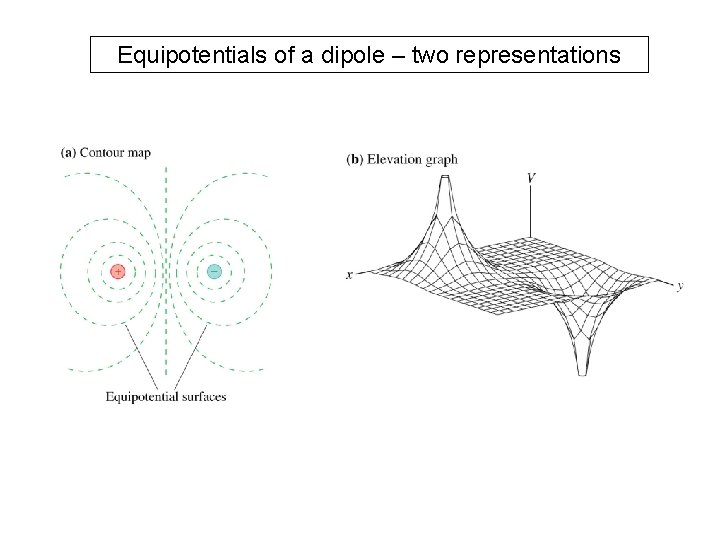 Equipotentials of a dipole – two representations 