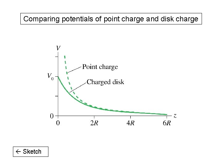 Comparing potentials of point charge and disk charge Sketch 