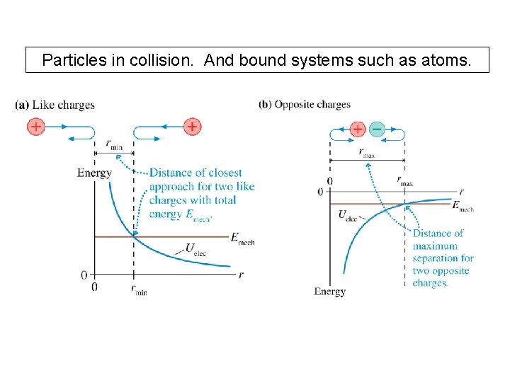 Particles in collision. And bound systems such as atoms. 