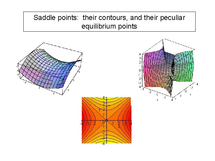 Saddle points: their contours, and their peculiar equilibrium points 