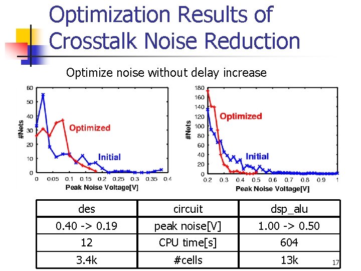 Optimization Results of Crosstalk Noise Reduction Optimize noise without delay increase des circuit dsp_alu