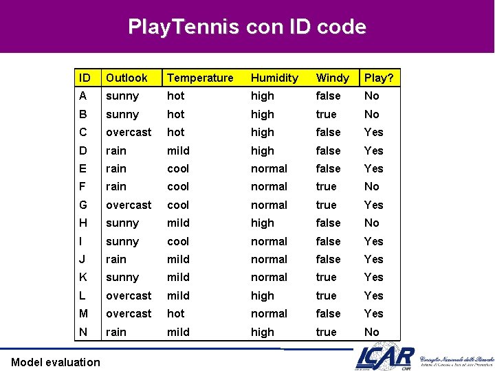 Play. Tennis con ID code ID Outlook Temperature Humidity Windy Play? A sunny hot