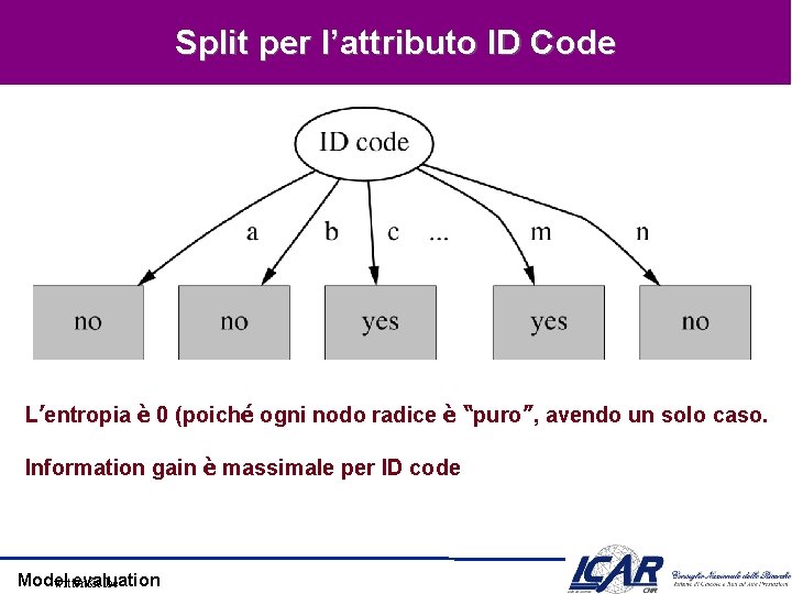 Split per l’attributo ID Code L’entropia è 0 (poiché ogni nodo radice è “puro”,