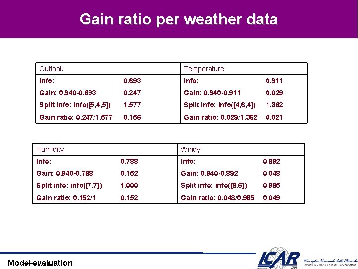 Gain ratio per weather data Outlook Temperature Info: 0. 693 Info: 0. 911 Gain: