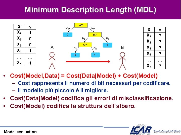 Minimum Description Length (MDL) • Cost(Model, Data) = Cost(Data|Model) + Cost(Model) – Cost rappresenta