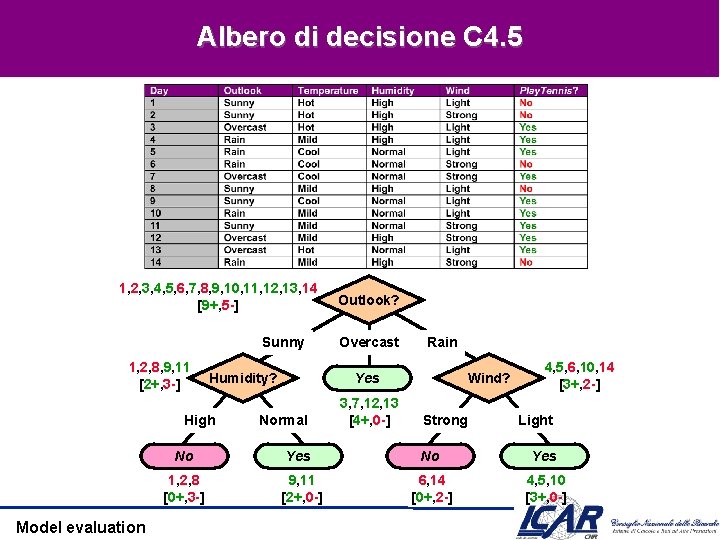 Albero di decisione C 4. 5 1, 2, 3, 4, 5, 6, 7, 8,