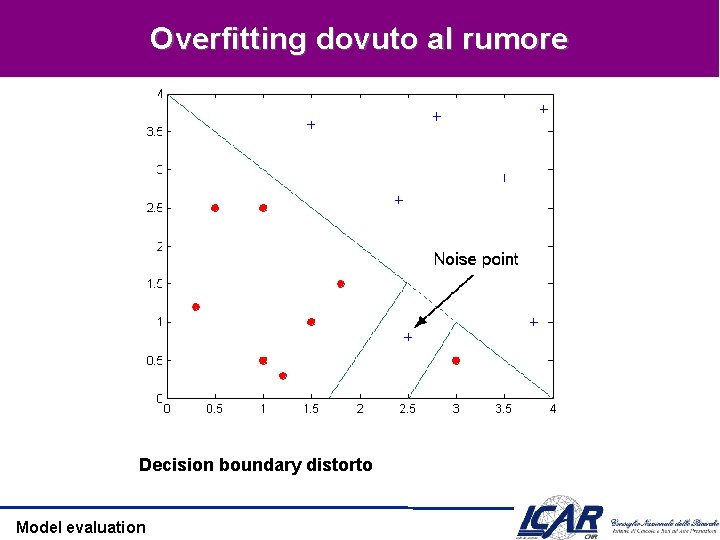 Overfitting dovuto al rumore Decision boundary distorto Model evaluation 