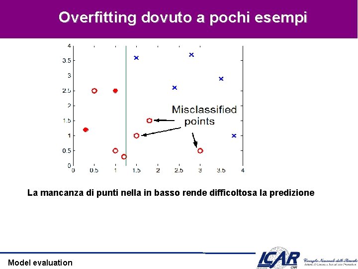 Overfitting dovuto a pochi esempi La mancanza di punti nella in basso rende difficoltosa